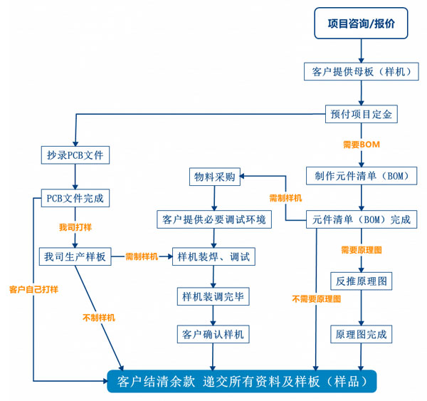 PCB抄板服務(wù)流程、PCB抄板打樣、PCB抄板改版