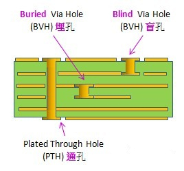 電路板通孔、埋孔、盲孔結(jié)構(gòu)圖