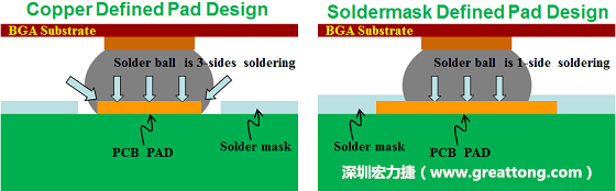 如何設(shè)計(jì)加強(qiáng)產(chǎn)品的BGA焊墊強(qiáng)度以防止BGA開裂（SolderMask Defined, SMD）