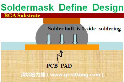 一般PCB的焊墊/焊盤(pad)有兩種設(shè)計(jì)，另一種焊墊的設(shè)計(jì)是將[solder mask](綠漆/綠油)覆蓋于銅箔上并露出沒有被mask的銅箔形成焊墊(pad)，這種焊墊設(shè)計(jì)稱為【Solder-mask Defined Pad Design】。