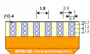 說完了第一種解決的方法，接著說明第二種解決方法－增加焊錫可以外溢的空間。這個方法通常要做設(shè)計變更，可以嘗試在FPC的金手指上下兩端打孔，讓擠壓出來焊錫透過通孔溢出。另外一個方向是把FPC上面的金手指設(shè)計得比PCB的焊點短。