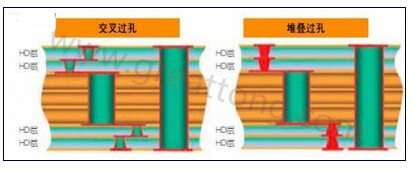 交叉過孔允許更大的注冊公差，因為它們不像堆疊過孔那樣強制要求完美對齊-深圳宏力捷