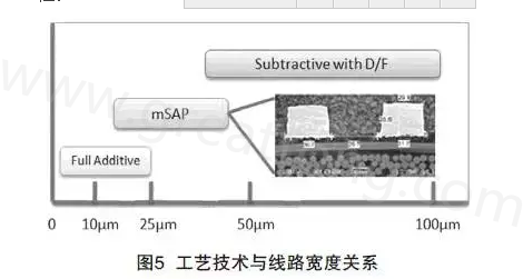 mSAP的另一個優(yōu)點是，采用標準PCB流程，如鉆孔和電鍍等現(xiàn)有技術(shù)，而且使用傳統(tǒng)的材料可以在銅和介電層之間提供很好的附著力，保證最終產(chǎn)品的可靠性-深圳宏力捷