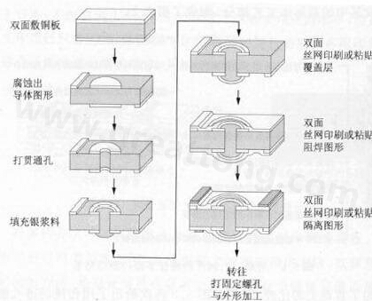 銀漿料填充通孔工藝-深圳宏力捷