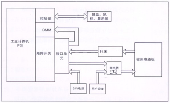 電路板功能測(cè)試系統(tǒng)由工業(yè)計(jì)算機(jī)、針床及配件組成。可根據(jù)以上測(cè)試特點(diǎn)進(jìn)行系統(tǒng)軟件、硬件的定義和配置。