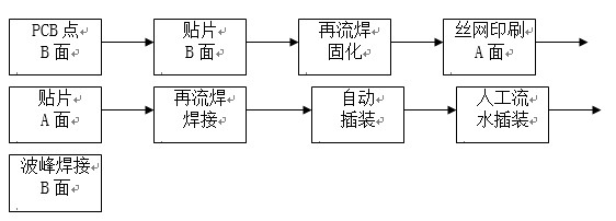 點(diǎn)膠工藝主要用于引線元件通孔插裝（THT）與表面貼裝（SMT）共存的貼插混裝工藝。