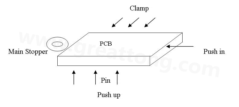 PCB上載到機械定位位置后，Mainstopper擋住PCB，然后軌道下的臺板上升，Pushup上的Pin將PCB板頂起，Pushin向前壓緊PCB，Clamp向前壓緊PCB，從而實現(xiàn)邊定位方式的機械定位