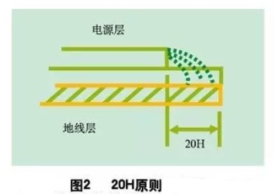 為了減小電源的邊緣輻射，電源/地平面應(yīng)遵循20H設(shè)計(jì)原則，即地平面尺寸比電源平面尺寸大20H，這樣邊緣場(chǎng)輻射強(qiáng)度可下降70% 。