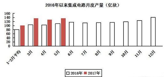 2017年前5月集成電路生產(chǎn)同比增長25.1%