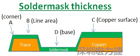 PCB_Soldermask_thickness 因?yàn)榇蠖鄶?shù)的PCB板廠都使用刮刀及網(wǎng)版將防焊綠漆印刷于電路板上，但如果你仔細(xì)看電路板，會發(fā)現(xiàn)電路板的表面可不是你想像的那么平整，電路板的表面會有銅箔線路(trace)，也會有大面積的銅面，這些浮出電路板表面的銅箔實(shí)際上或多或少會影響綠漆印刷的厚度，而且因?yàn)楣蔚兜挠绊?，在線路轉(zhuǎn)角（Trace corner, B）的位置有時候會特別薄。