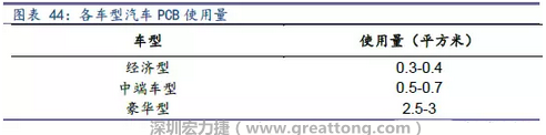 未來隨著汽車電子化程度加深，相應(yīng)車用PCB需求面積將會(huì)逐步增長。