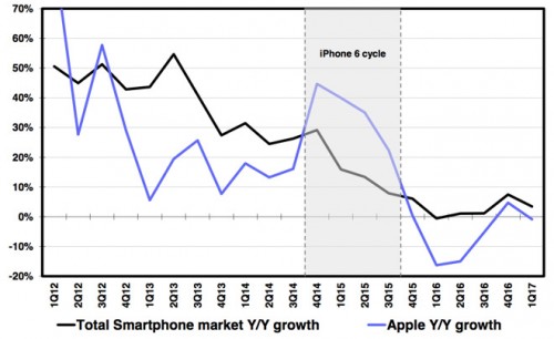 定價(jià)過高將可能影響iPhone 8銷量