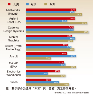 PCB設計者滿意度隨地理區(qū)域變化而異