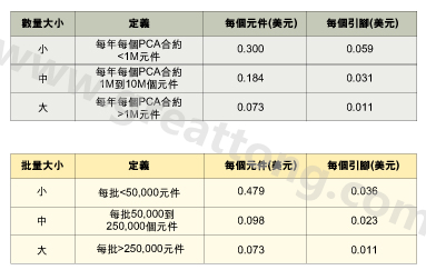 表1：平均加工成本是組裝數(shù)量的函數(shù)。表2：平均加工成本是批量的函數(shù)。表3：平均加工成本是地區(qū)差價的函數(shù)。