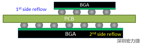 為什么SMT工程師不喜歡有雙面BGA的PCB設(shè)計(jì)？