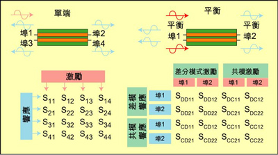 根據(jù)S參數(shù)能深入研究設(shè)備的性能，包括設(shè)備對EMI的敏感性和EMI輻射大小。