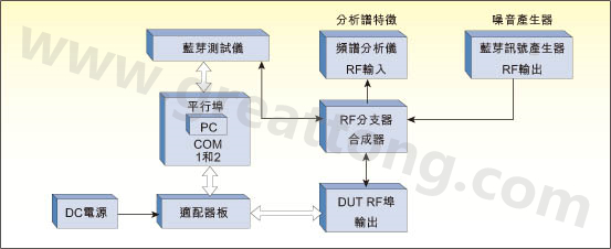 藍(lán)牙模組的常規(guī)射頻測試平臺