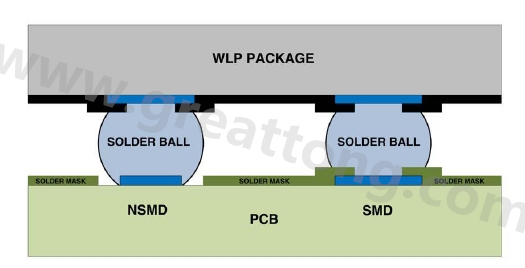 在建置WLP的占板空間時(shí)，需考慮用于IC接腳的焊墊類(lèi)型，這可以是焊罩定義型(solder mask defined；SMD)或非焊罩定義型(nonsolder mask defined；NSMD)