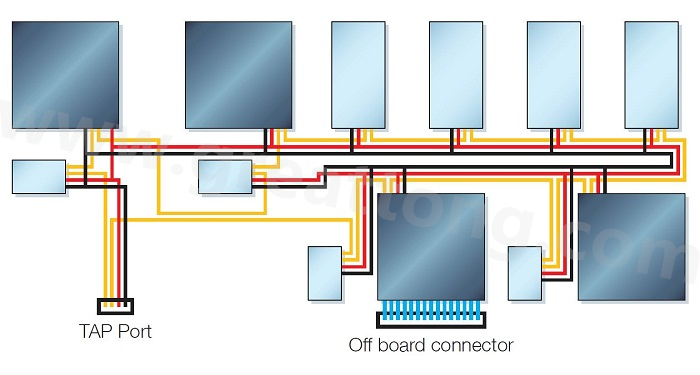 邊界掃描鏈依序連接PCB上具有JTAG功能的元件，從而進(jìn)行測試存取以執(zhí)行連接與功能測試