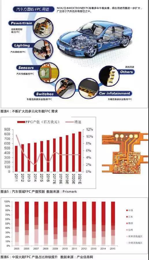 2016年，全球汽車產(chǎn)量達(dá)到9498萬輛，汽車電子市場(chǎng)規(guī)模約2400億美元，占整車價(jià)值比例約為35%，未來隨著汽車自動(dòng)化、聯(lián)網(wǎng)化、電動(dòng)化趨勢(shì)的加深，汽車電子占整車成本的比例有望超過50%。FPC板在汽車中的應(yīng)用將得到進(jìn)一步普及，促進(jìn)FPC產(chǎn)值大幅提高。