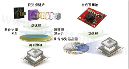 圖1：使用Tessera公司Shellcase技術(shù)在晶圓級建構(gòu)光學(xué)元件。