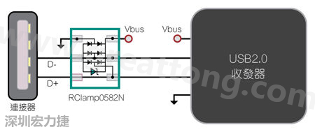 圖1：TVS二極體可以在數(shù)據(jù)線路上提供ESD保護(hù)。圖中顯示帶ESD保護(hù)功能的USB 2.0數(shù)據(jù)線路。