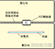 如圖3中所示，將地分割開(kāi)，在A/D轉(zhuǎn)換器下面把類比地和數(shù)位地部份連接在一起。采取該方法時(shí)，必須保証兩個(gè)地之間的連接橋?qū)挾扰cIC等寬，并且任何信號(hào)線都不能跨越分割間隙。