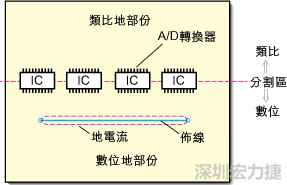 在有些情況下，將類比電源以PCB連接線而不是一個(gè)面來(lái)設(shè)計(jì)可以避免電源面的分割問(wèn)題。