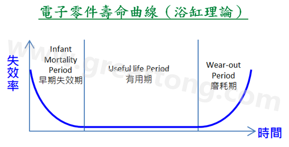 電子零件壽命曲線(浴缸理論)，何謂ESS(Environmental Stress Screening)環(huán)境應力篩選？