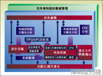 圖1：從前端到后端的一個典型整合系統(tǒng)設計流。