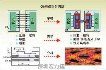 圖2：平行匯流排和串并轉換設計所遇到的典型設計問題。