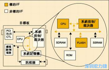 圖4：測試實(shí)例的功能塊包括PCI匯流排控制器、裁決器和訊框器/解訊框器。