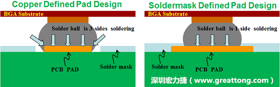 假設(shè)SMD與NSMD焊墊設(shè)計(jì)裸露出來(lái)的面積是一樣的，那么NSMD焊墊的焊接能力應(yīng)該會(huì)比SMD焊墊來(lái)得優(yōu)，之前說(shuō)過(guò)了，這是因?yàn)镹SMD焊墊在焊錫時(shí)會(huì)連焊墊的側(cè)壁一起吃到錫，而SMD焊墊則沒(méi)有側(cè)壁。（NSMD又稱為銅箔定義焊墊「Copper Defined pad」）