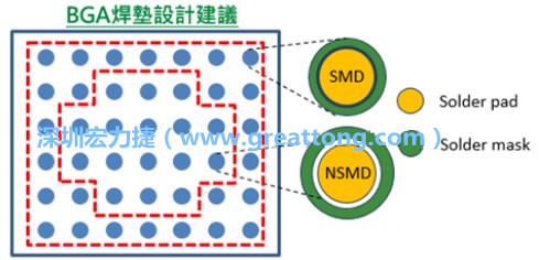 其他的焊墊則設(shè)計(jì)成NSMD焊墊，給予訊號更多的走線空間。