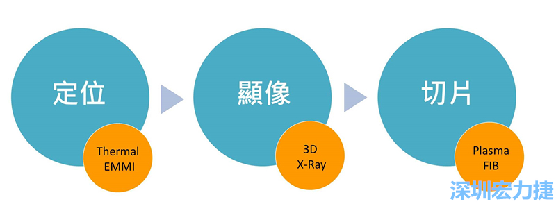 PCBA可靠度測(cè)試后，元件高電阻值異常，失效點(diǎn)如何找？