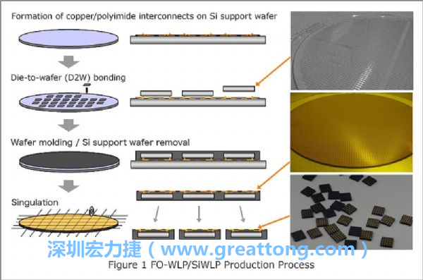 WLP為在晶圓階段即進行元件封裝，因此無常規(guī)IC的引腳、封裝體填膠等空間需求，元件尺寸可以做到晶粒大小，因此PCB設計挑戰(zhàn)更大。