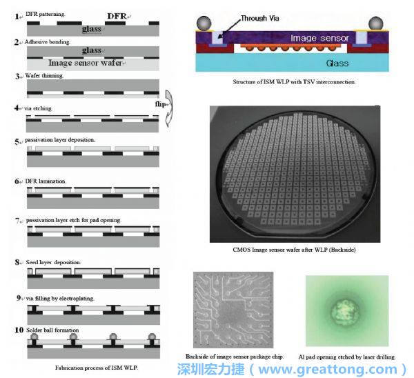 Samsung采用WLP形式制作的image sensor，直接利用晶圓級封裝大幅縮減元件尺寸，元件可做到極薄與最小占位面積。