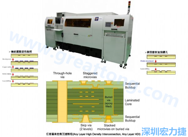 HDI&Anylayer HDI制程使用雷射鉆孔機(jī)臺(tái)。