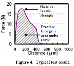 這份報告卻是以錫球的「破裂強度(Fracture Energy)」來計算其焊接強度的，因為當最大剪切力出現(xiàn)時錫球還不一定整顆完全掉落下來，有些可能只是裂開一部分，但推力的最大值已經(jīng)求出，所以僅計算最大剪切力來代替焊錫強度會有點失真，應該要計算其整個剪切力與距離所形成的封閉區(qū)域面積（上圖）才比較能代表焊接強度。