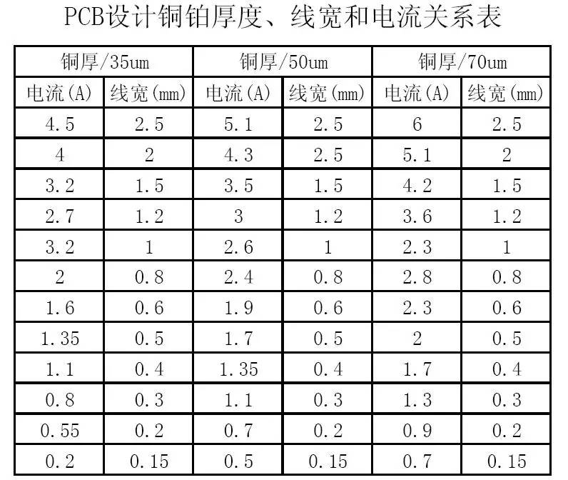 PCB設(shè)計(jì)銅鉑厚度、線寬和電流關(guān)系表