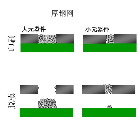 如果鋼網(wǎng)開孔面積比率達(dá)不到要求（鋼網(wǎng)太厚），就會(huì)出現(xiàn)下圖的情況