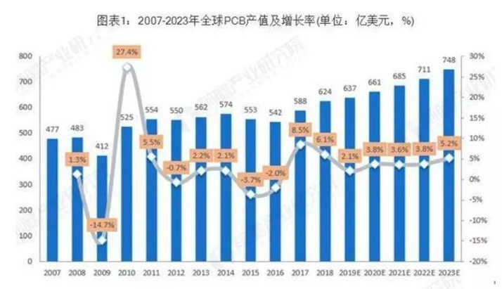 據(jù)Prismark預(yù)測，未來五年全球PCB市場將保持溫和增長，物聯(lián)網(wǎng)、汽車電子、工業(yè)4.0、云端服務(wù)器、存儲設(shè)備等將成為驅(qū)動PCB需求增長的新方向。