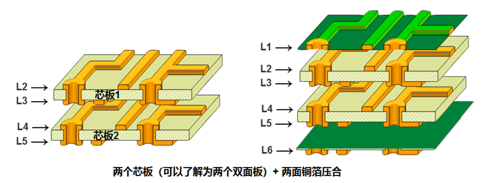 多層板內(nèi)層壓合偏差的影響。以六層板為例，兩個(gè)芯板+銅箔壓合組成六層板