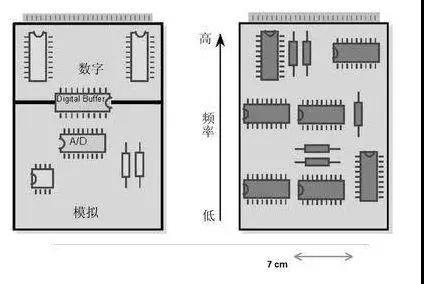 圖1（左）將數(shù)字開關(guān)動(dòng)作與模擬電路隔離開，將電路的數(shù)字和模擬部分分開。 （右）高頻和低頻應(yīng)盡可能分開。高頻組件應(yīng)靠近電路板的連接器。