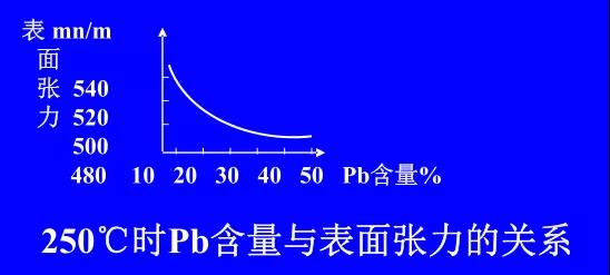 在Sn-PbPCBA焊料中增加鉛的含量，當(dāng)Pb的含量達(dá)到37％時(shí)，表面張力明顯減小