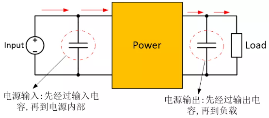 為確保穩(wěn)定的輸入/輸出電壓，增加輸入/輸出電容器