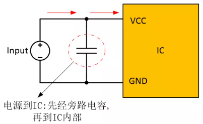  在電源和IC之間添加旁路電容器，以確保穩(wěn)定的輸入電壓并濾除高頻噪聲。