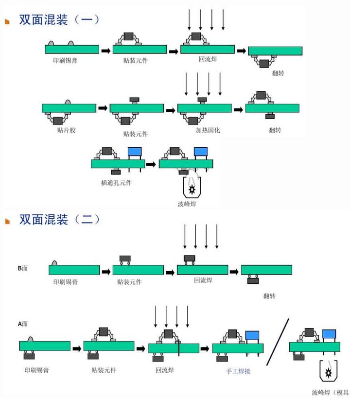 6、雙面混裝